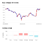 종목,점수,투자,삼지전자,기록,주가