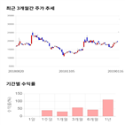 종목,점수,투자,유신,기록,주가