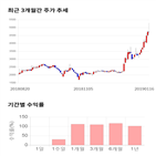 종목,점수,투자,기록,연이정보통신,측면