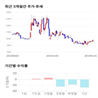 종목,점수,투자,엘티씨,측면,주가