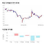 종목,점수,투자,기업,동일제강,기록