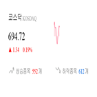 코스닥,종목,상승세,반면,1.6,0.26,0.42