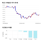 종목,점수,투자,아모레퍼시픽,기록,주가