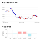 종목,점수,투자,현대산업개발,기록,기업