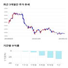 종목,점수,투자,대화제약,주가,기업