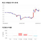 종목,점수,투자,산업홀딩스,기업,기록