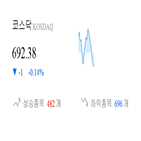 종목,코스닥,하락,반면,상승세,보이,0.65,부품