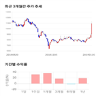 종목,점수,투자,황금에스티,기록,주가