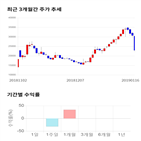 종목,점수,투자,기록,노바텍,주가