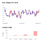 종목,점수,투자,중앙오션,수익률,기록