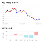 종목,점수,투자,세화피앤씨,기업,수익률