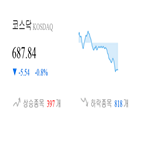 코스닥,종목,하락,반면,상승세,0.92,제조,기사