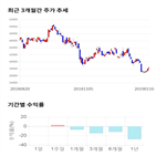 종목,점수,투자,한국타이어,기록,주가