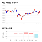 종목,점수,투자,한화,기록,주가