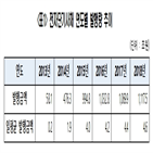 000억,차지,전체,이내