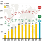 수출,소재,부품,증가,상승,전년
