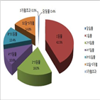 발행액,전자단기사채,발행,등급