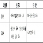 보수,변경,이번,조정