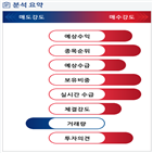 분석,예상,수급,기관,외국인,사업부,매수