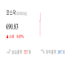 종목,코스닥,상승세,부품,0.72,기사,대비