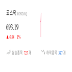 종목,상승세,코스닥,하락,반면,부품,0.58