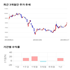 종목,점수,투자,삼보모터스,기록