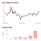 종목,점수,투자,기록,주가,측면