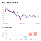 종목,점수,투자,삼아알미늄,기록,주가