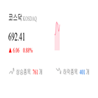 코스닥,종목,상승세,반면,0.88,부품