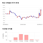 종목,점수,투자,오로라,측면,기록