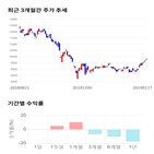 종목,점수,투자,기업,기록,주가