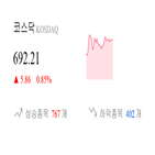 코스닥,종목,상승세,반면,0.94,제조