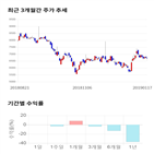 종목,점수,투자,칩스앤미디어,기업,수익률