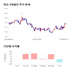 종목,점수,투자,주가,기록