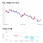 종목,점수,투자,E1,기록,주가