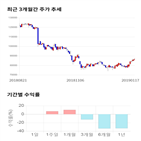 종목,점수,투자,이테크건설,기록,주가