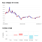 종목,점수,투자,사조해표,기록,주가