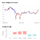 종목,점수,투자,현우산업,기록,주가