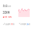 코스피,0.16,종목,상승세,반면,상승