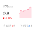 코스닥,종목,상승세,1.24,반면,제조,부품,상승