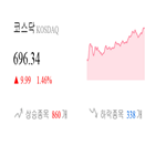 종목,반면,코스닥,마감,상승세,상승