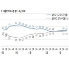 부정,긍정,대통령,평가,지지도