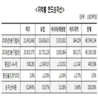 펀드,순자산,달러