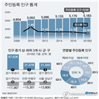 인구,남자,여자,통계,성비