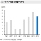 영업익,미디어,커머스,부문,전망,전년