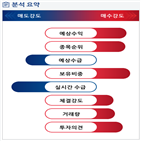 분석,예상,기관,수급,외국인,수주,종목알파,현재