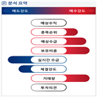 분석,수급,기관,외국인,예상,증가