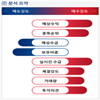 분석,증가,기관,예상,외국인,수급,종목알파