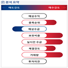 분석,기관,외국인,수급,예상,종목알파,현재