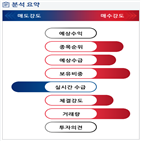분석,기관,외국인,수급,예상,종목알파